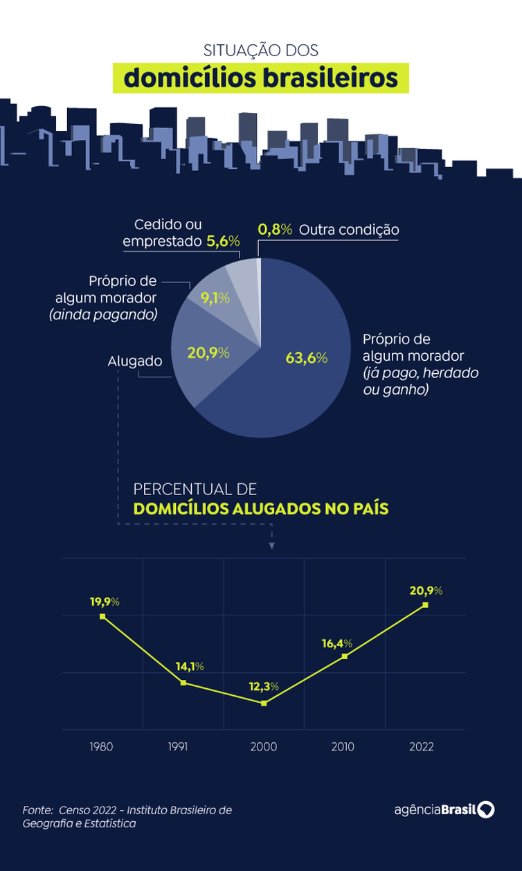 arte situação dos domicílios