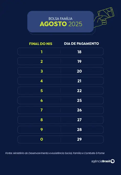 Calendário Bolsa Família 2025 - agosto