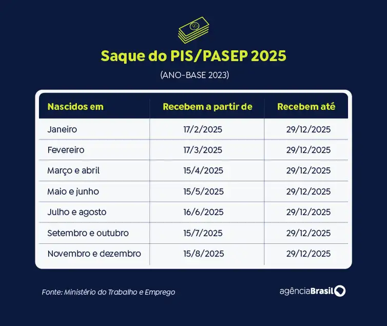 Brasília (DF), 14/08/2025 - Arte para matéria Caixa libera abono salarial para nascidos em novembro e dezembro. Arte/Agência Brasil