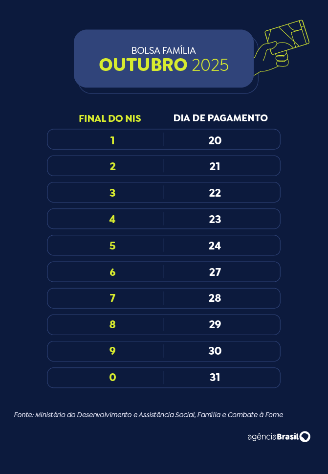 Arte EBC Calendário Bolsa Família 2025 - outubro